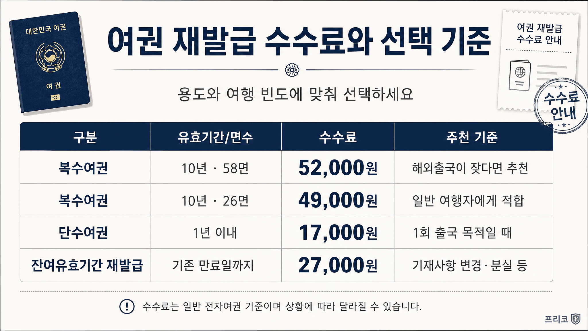 여권 재발급 수수료 10년 58면 52,000원 10년 26면 49,000원 단수 17,000원 잔여유효기간 27,000원을 비교하는 가격표 이미지