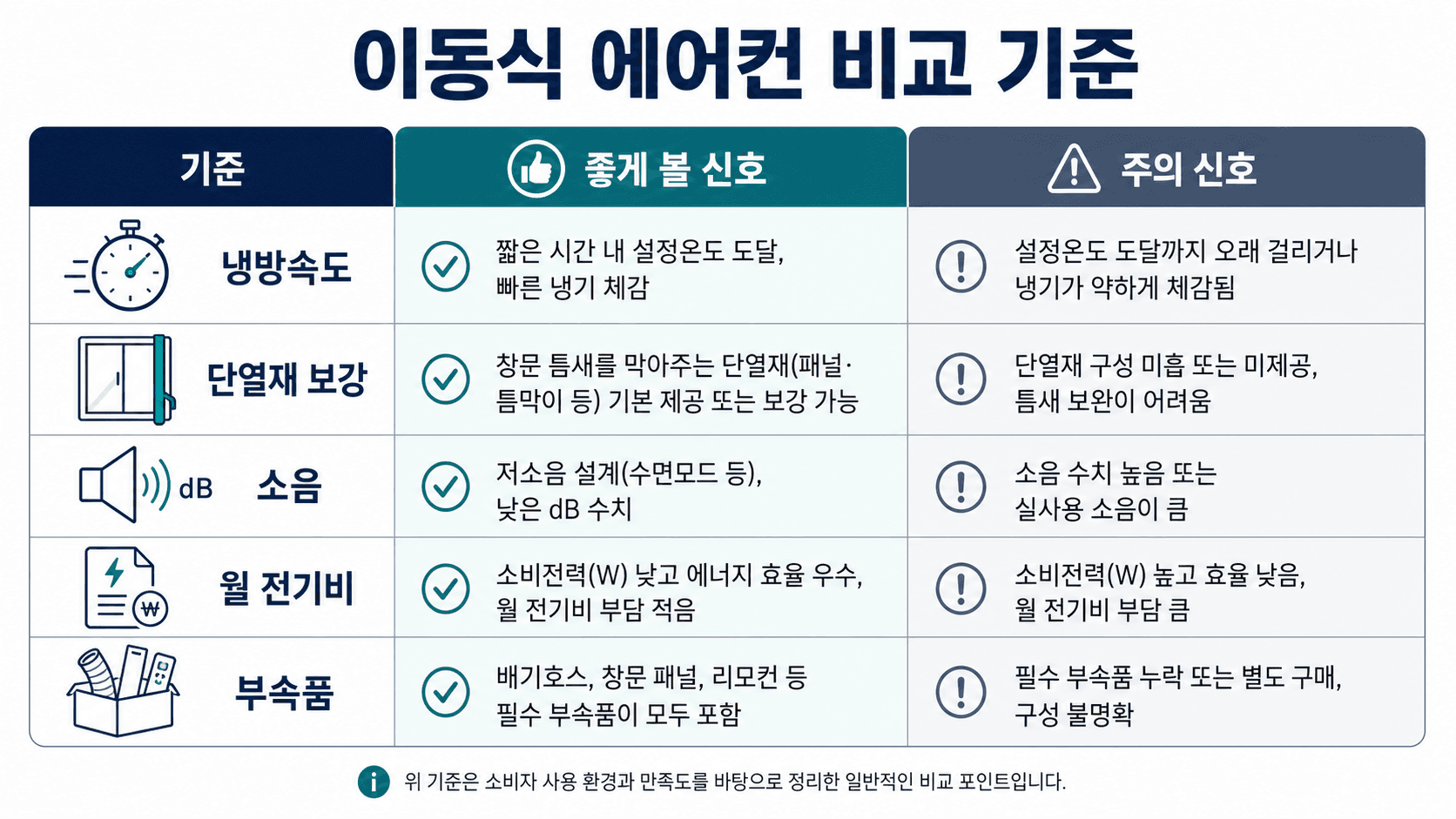 이동식 에어컨 냉방속도 단열재 보강 소음 월 전기비 부속품 비교 기준표