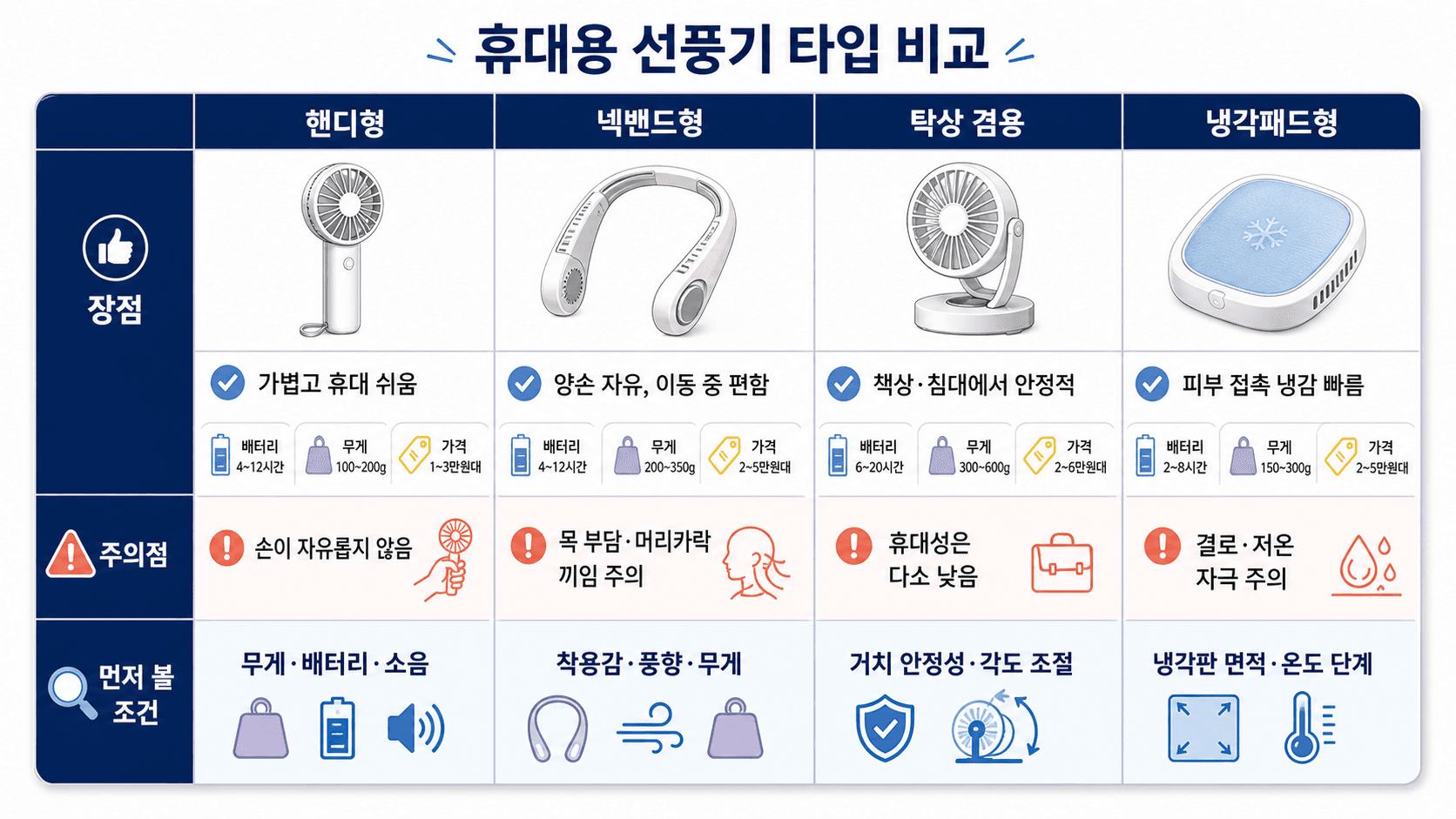 핸디형 넥밴드형 탁상 겸용 냉각패드형 휴대용 선풍기 비교표 이미지