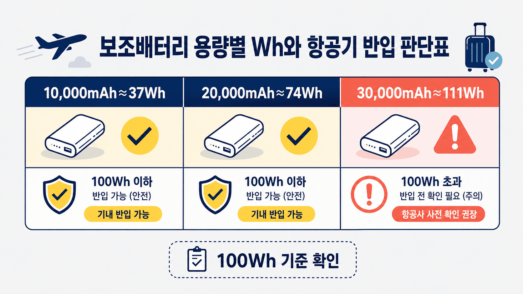 보조배터리 10000mAh, 20000mAh, 30000mAh의 대략 Wh와 여행용 구매 판단 비교표