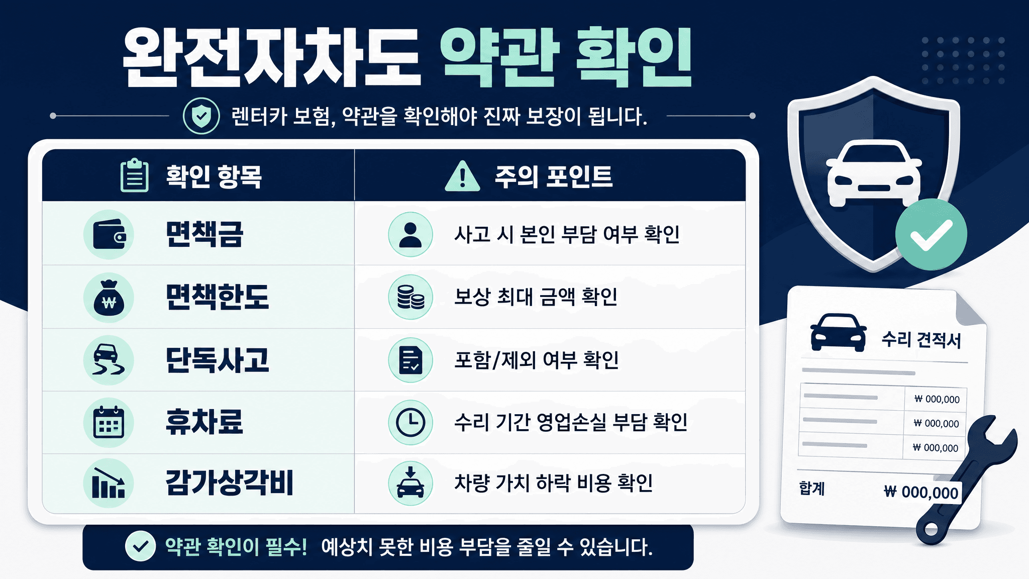 렌터카 완전자차도 면책금 면책한도 단독사고 휴차료 감가상각비를 비교해야 한다는 표 이미지