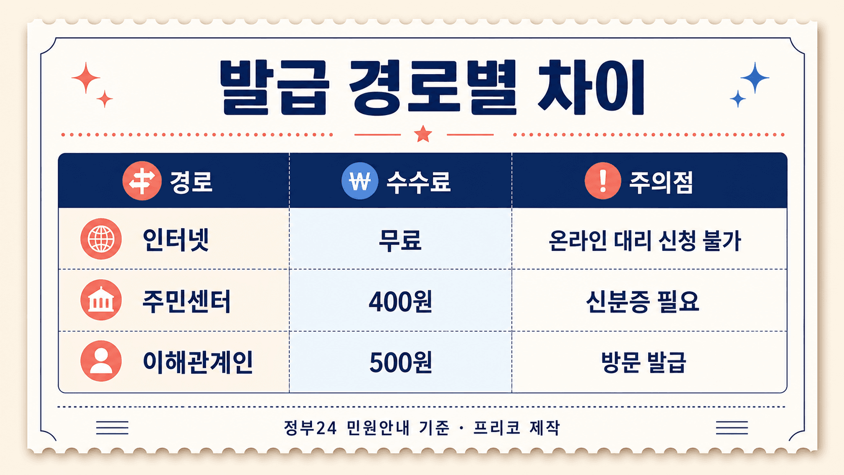 주민등록등본 인터넷 주민센터 이해관계인 발급 수수료와 주의점을 비교한 표