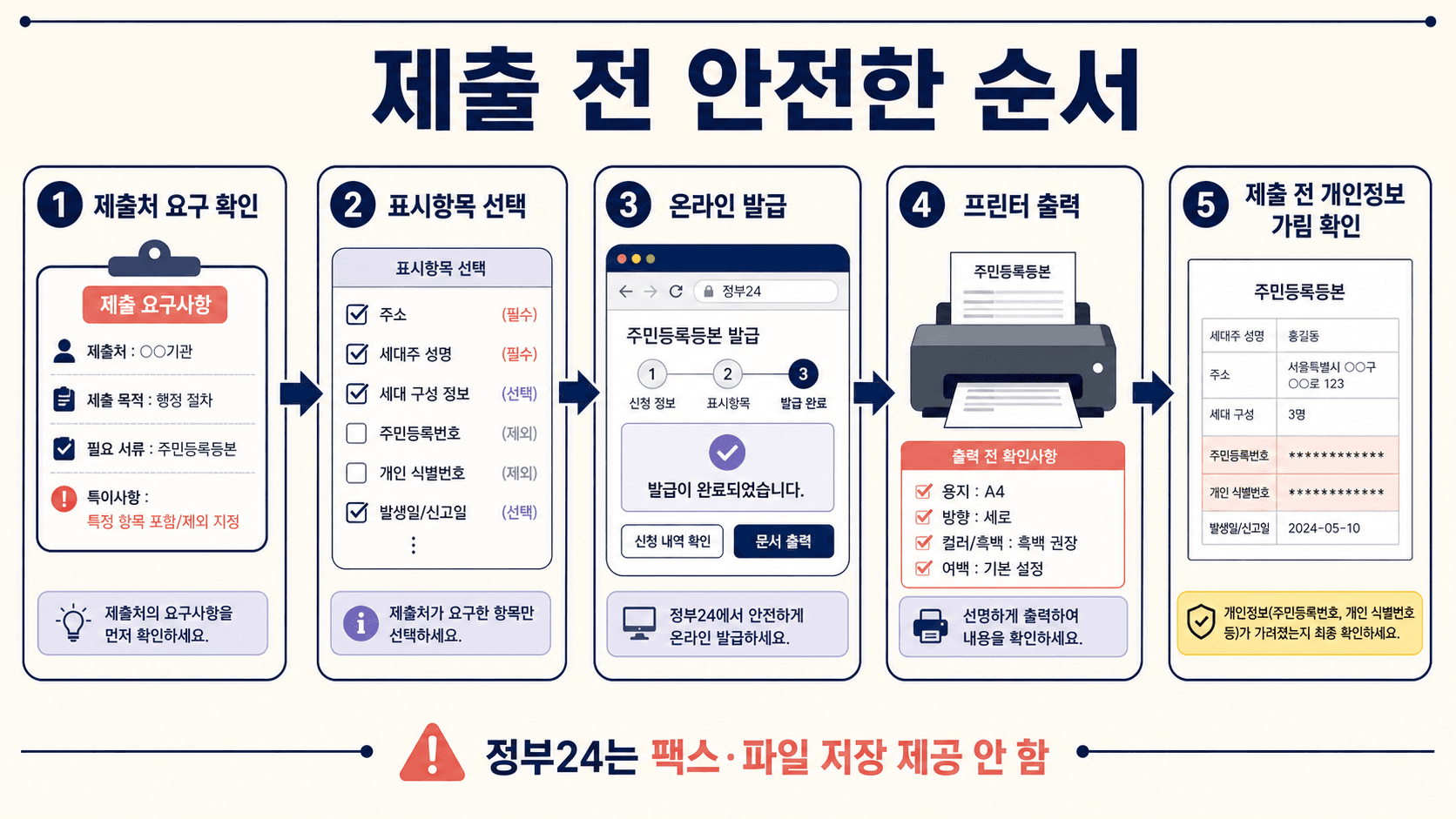 주민등록등본 제출 전 요구사항 확인 표시항목 선택 온라인 발급 출력 개인정보 확인 순서 흐름도