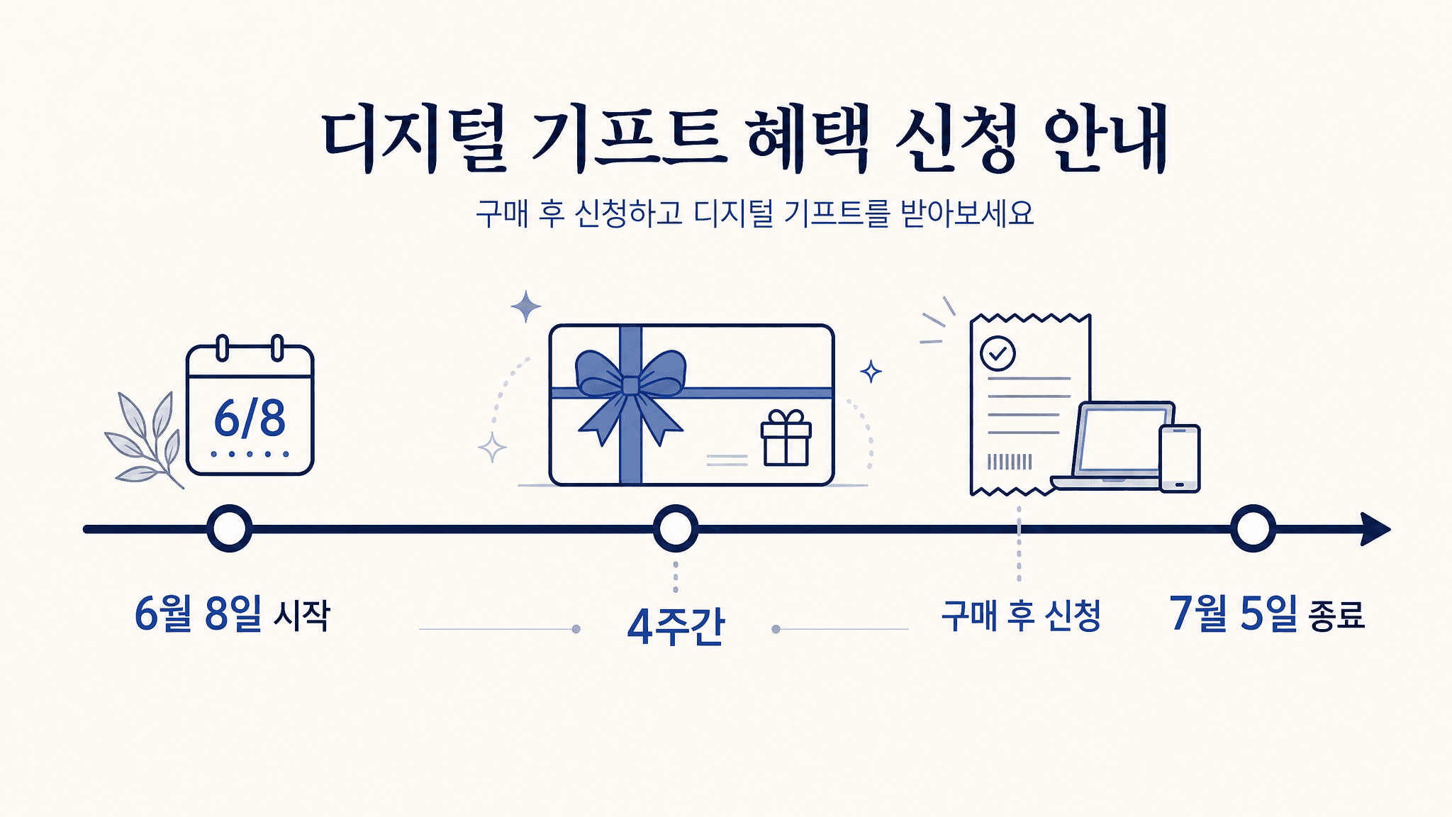 삼성전자 감사 페스티벌 6월 8일 시작 7월 5일 종료 4주간 구매 후 신청 타임라인 이미지