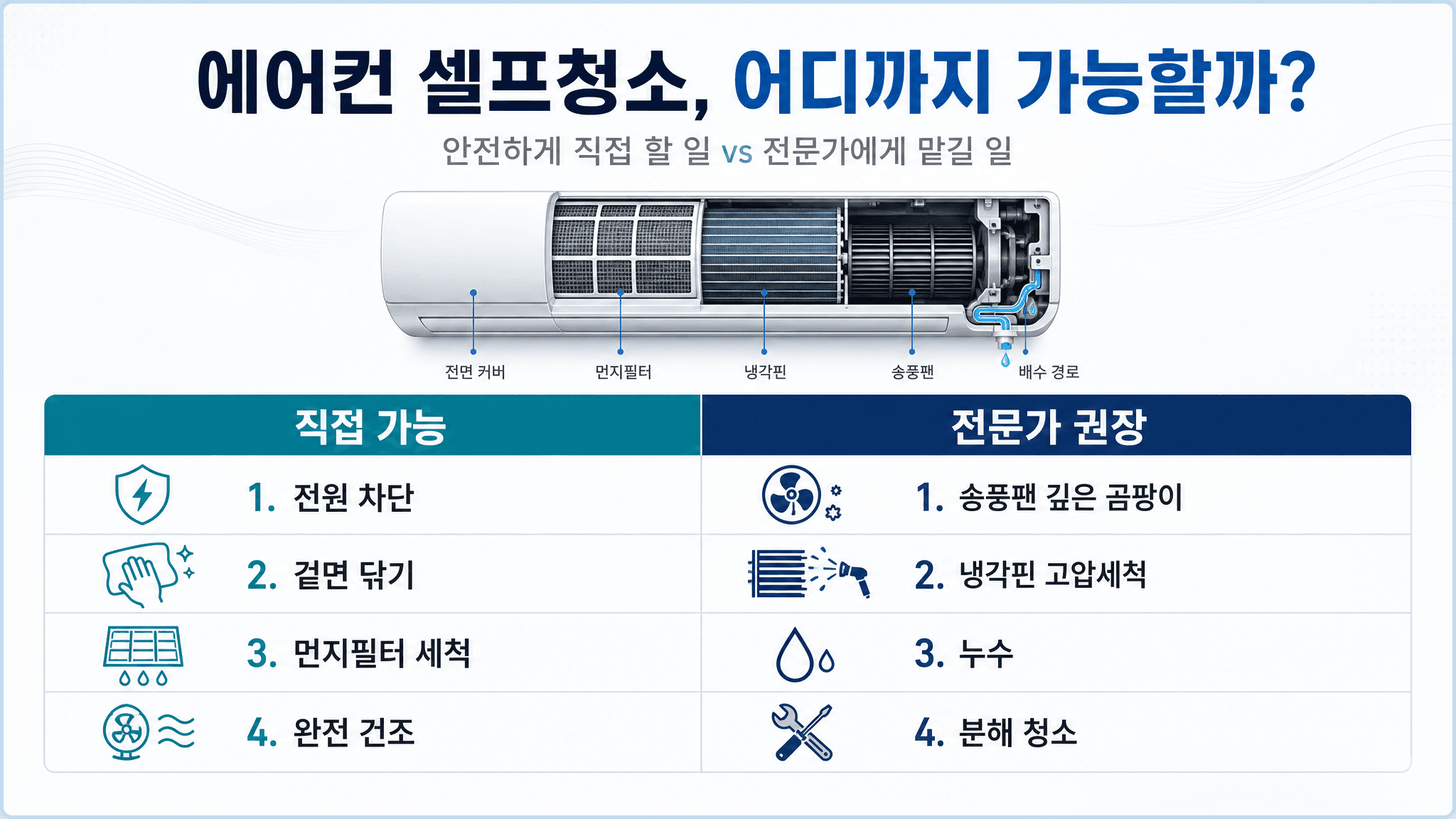에어컨 셀프청소 직접 가능한 범위와 전문가에게 맡길 범위를 비교한 표 이미지