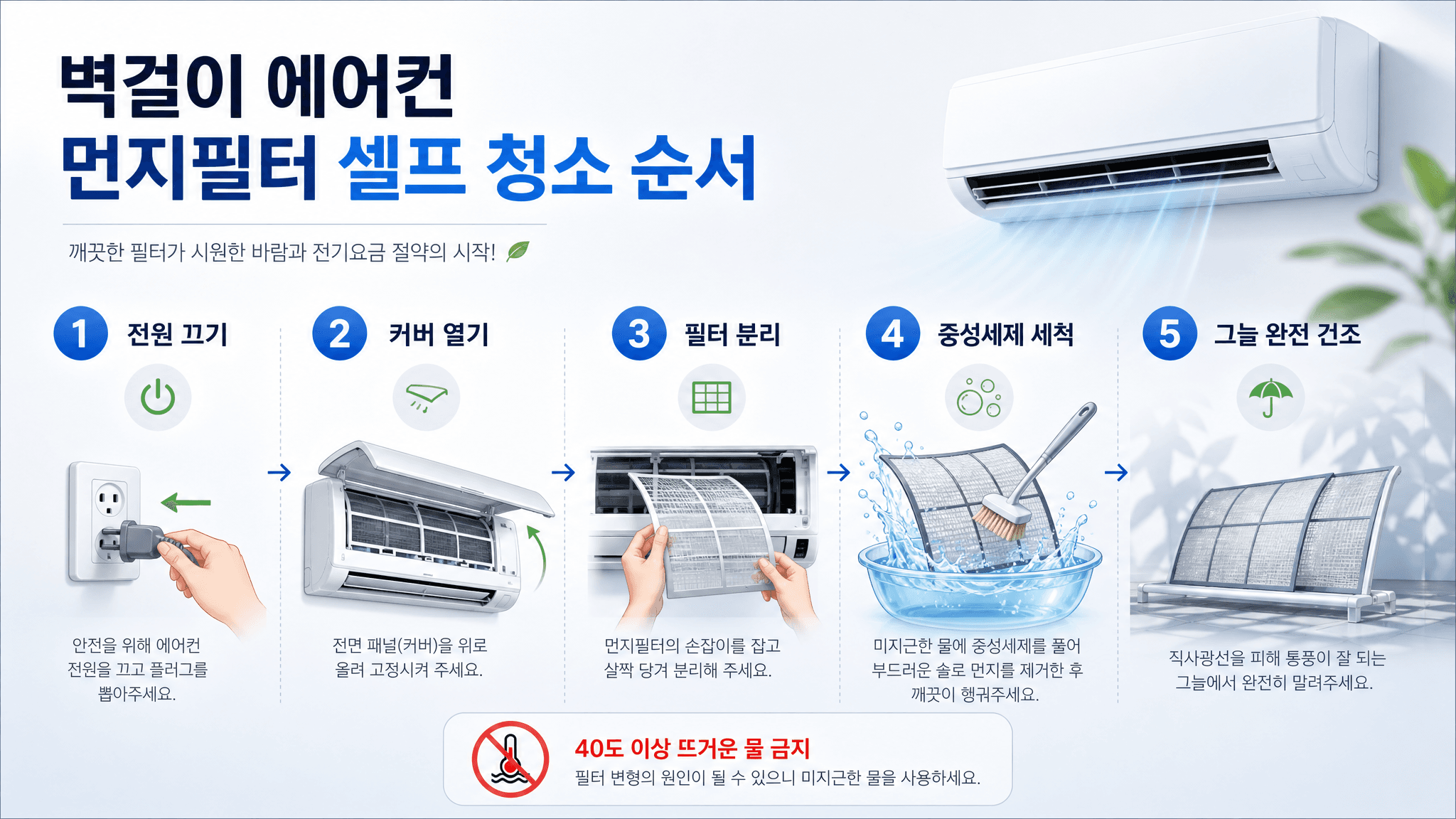 벽걸이 에어컨 필터를 전원 끄기 커버 열기 필터 분리 중성세제 세척 그늘 완전 건조 순서로 청소하는 단계별 이미지