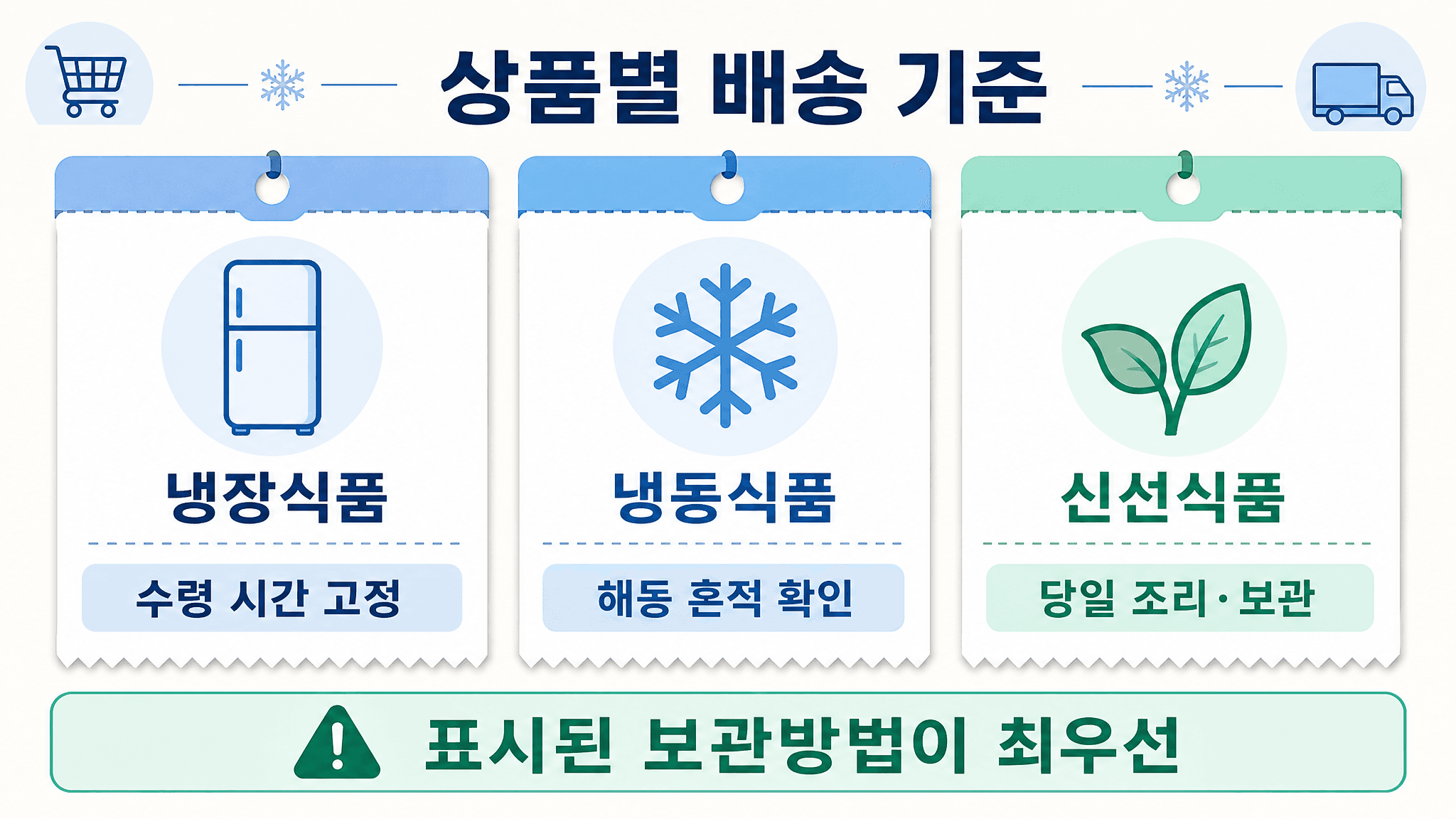 냉장식품 냉동식품 신선식품의 온라인 장보기 배송 기준을 비교한 표 이미지