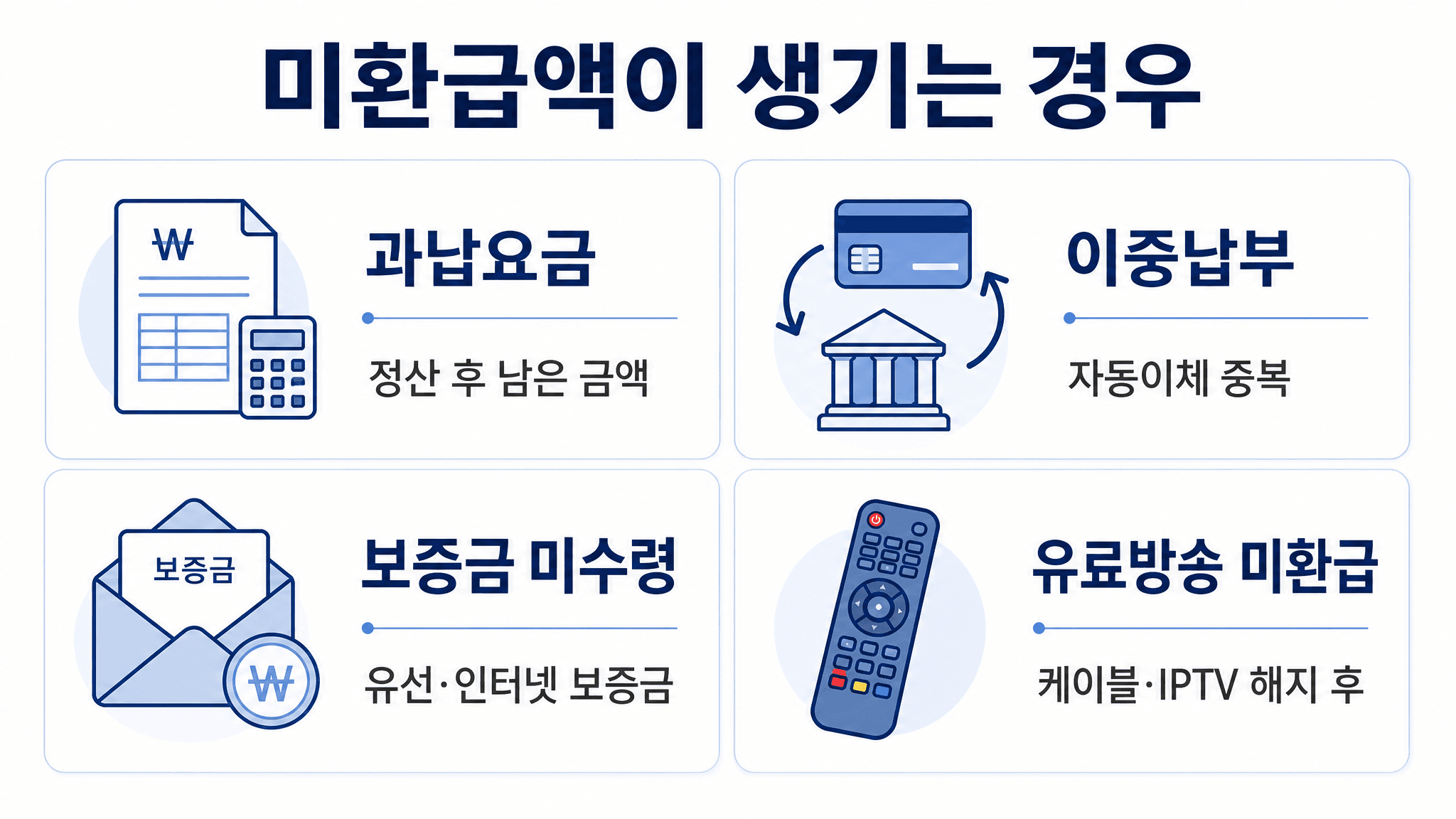 과납요금 이중납부 보증금 미수령 유료방송 미환급액 발생 상황을 정리한 안내 이미지