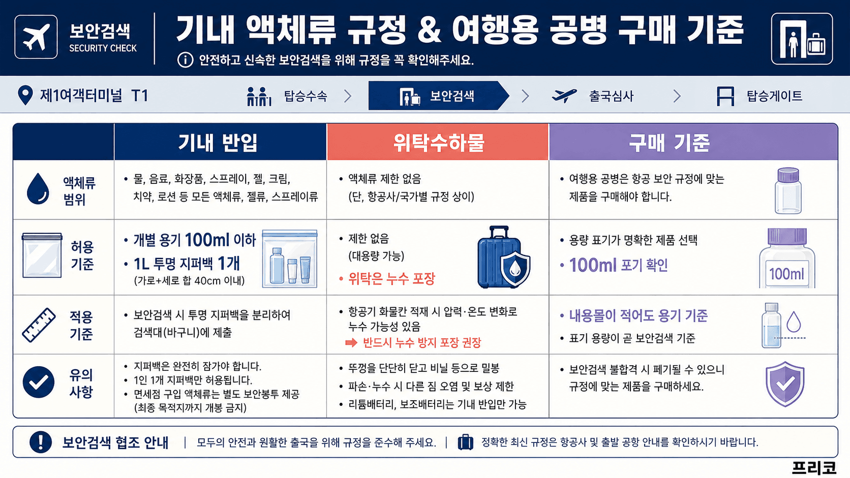 기내 액체류 100ml 1L 지퍼백 위탁수하물 여행용 공병 구매 기준 비교표 이미지