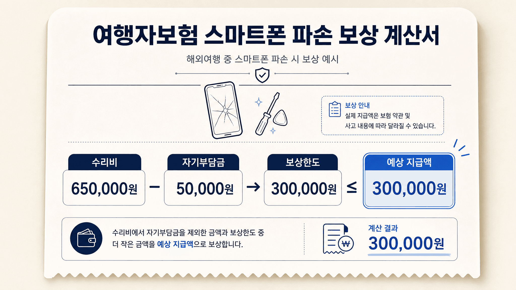 여행자보험 휴대폰 파손 수리비 자기부담금 보상한도 영수증을 정리한 이미지