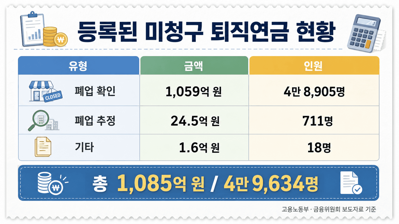 미청구 퇴직연금 폐업 확인 폐업 추정 기타 등록 현황을 비교한 표 이미지