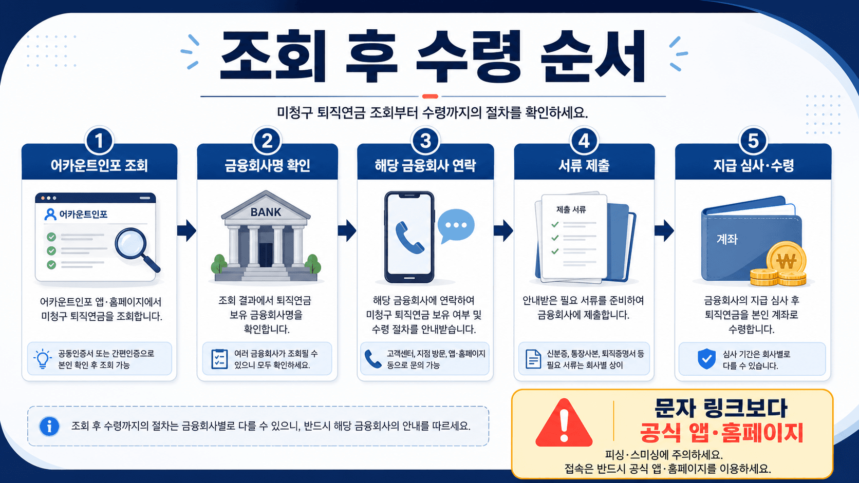 미청구 퇴직연금 조회 후 어카운트인포 금융회사 확인 서류 제출 지급 심사 수령 순서를 정리한 흐름도 이미지