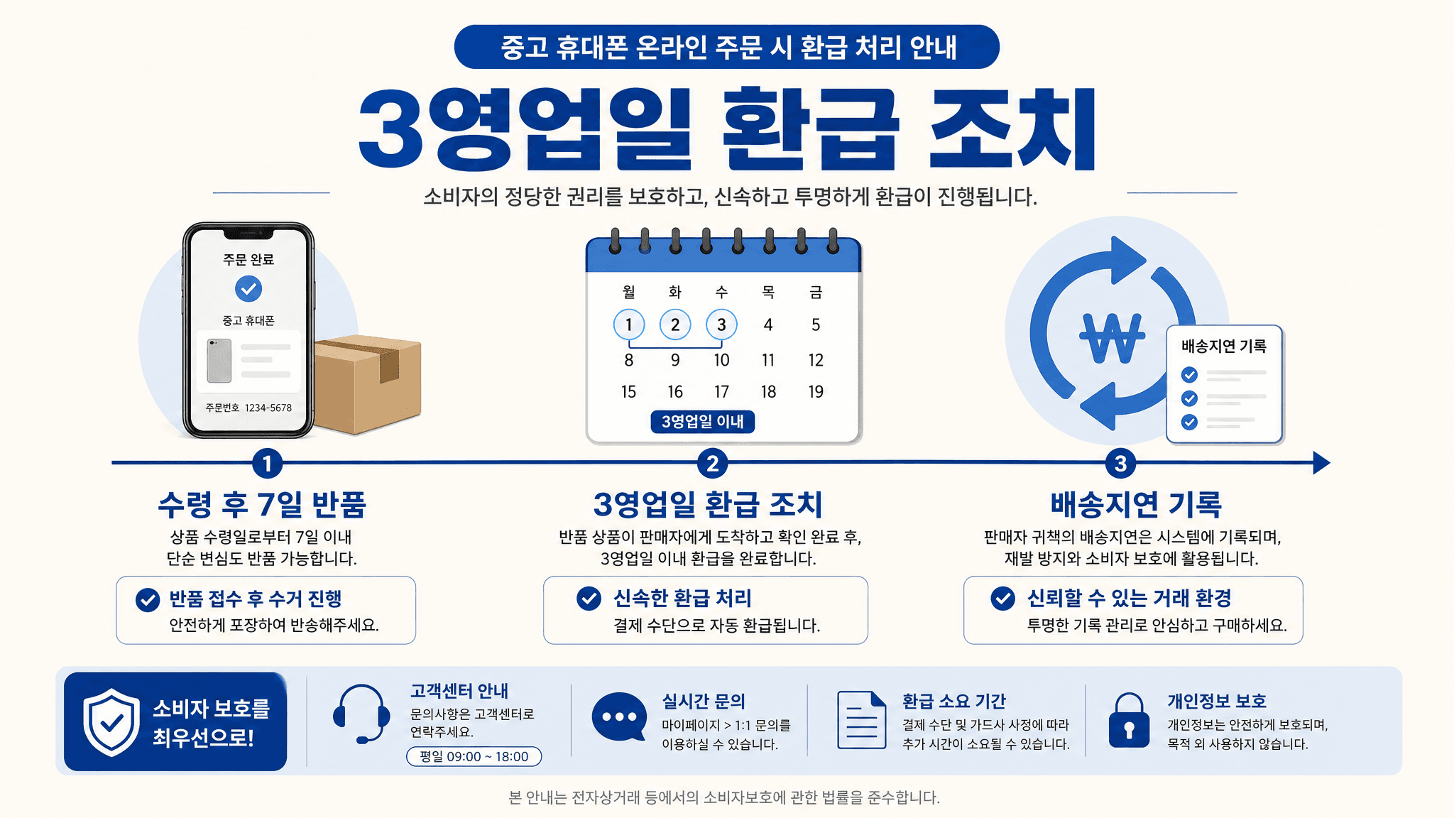 중고폰 온라인 구매 선결제 후 3영업일 환급 조치와 수령 후 7일 반품 기한을 정리한 타임라인 이미지
