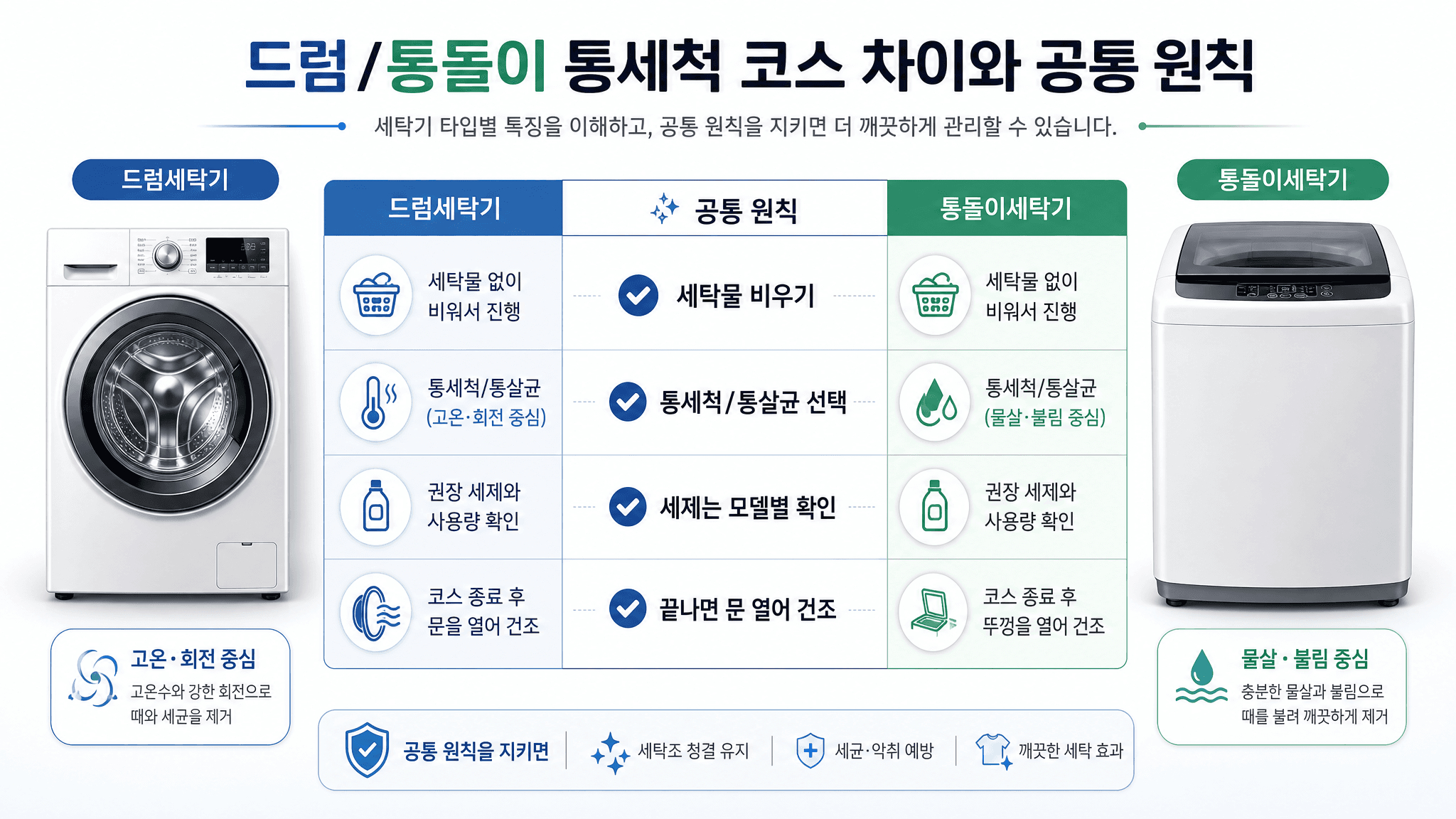 드럼세탁기와 통돌이 세탁기의 통세척 공통 원칙을 비교한 표 이미지