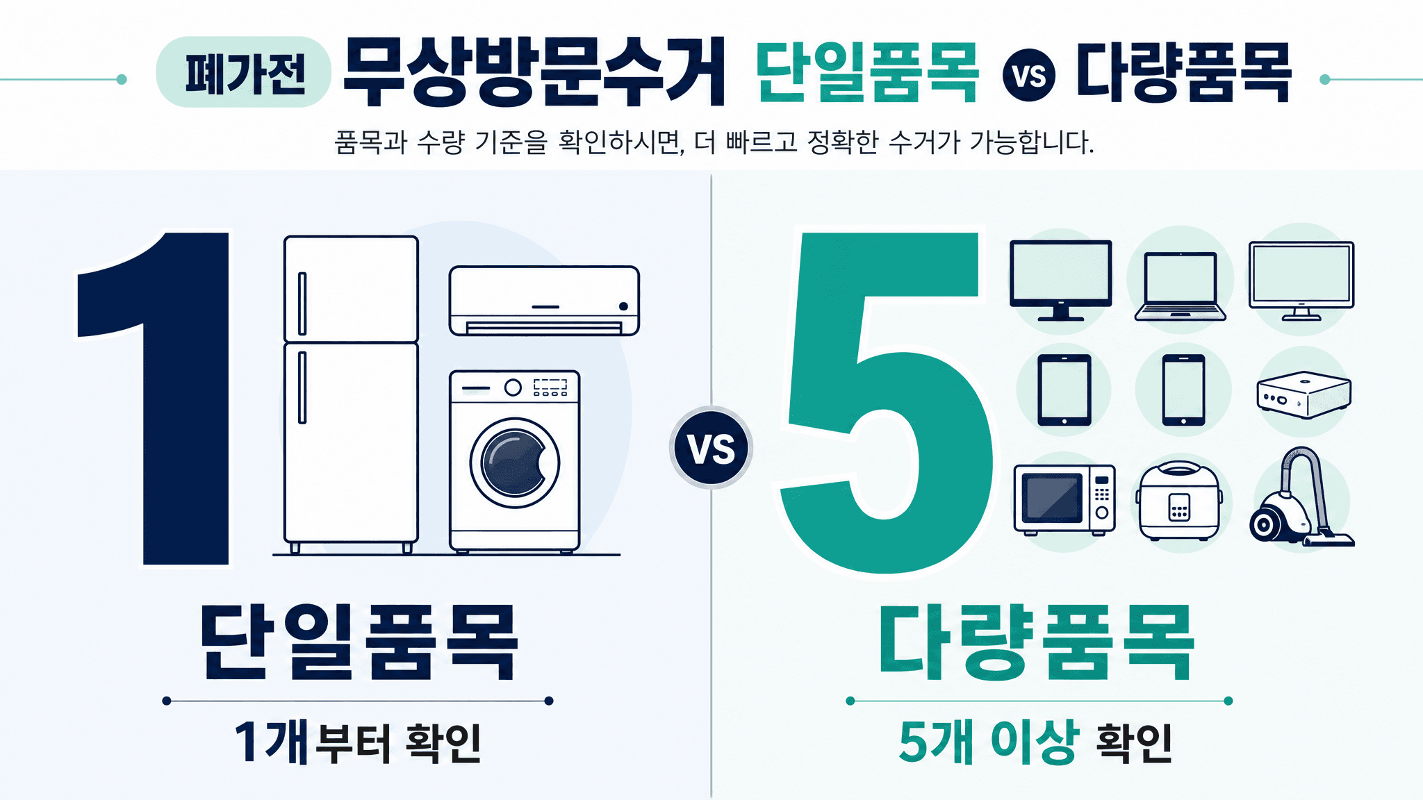 폐가전 무상방문수거 단일품목과 다량품목 기준을 비교한 표 이미지