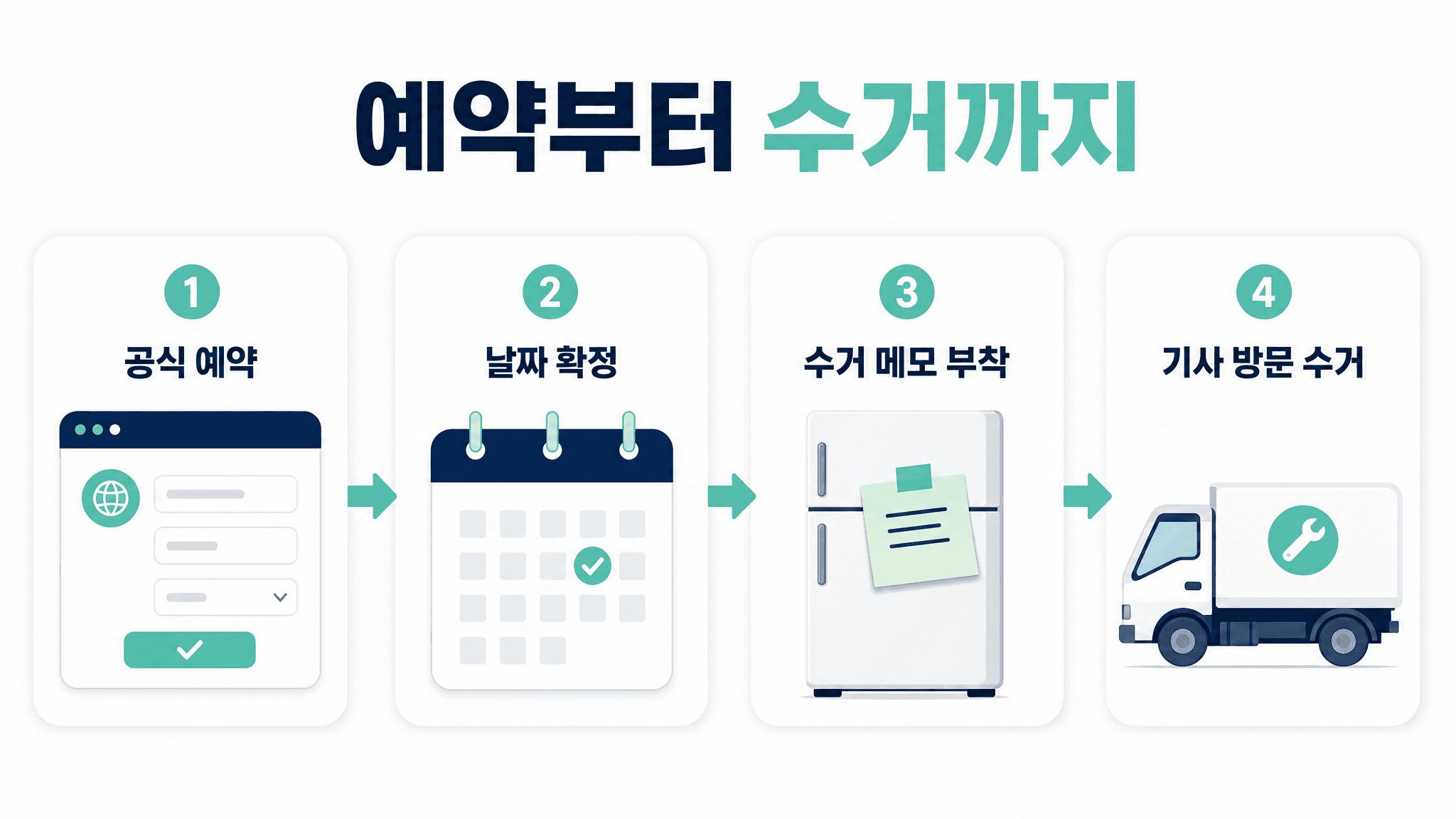 폐가전 무상방문수거 공식 사이트와 1599-0903 접수 후 수거 당일 메모 부착까지 흐름을 보여주는 영수증형 이미지