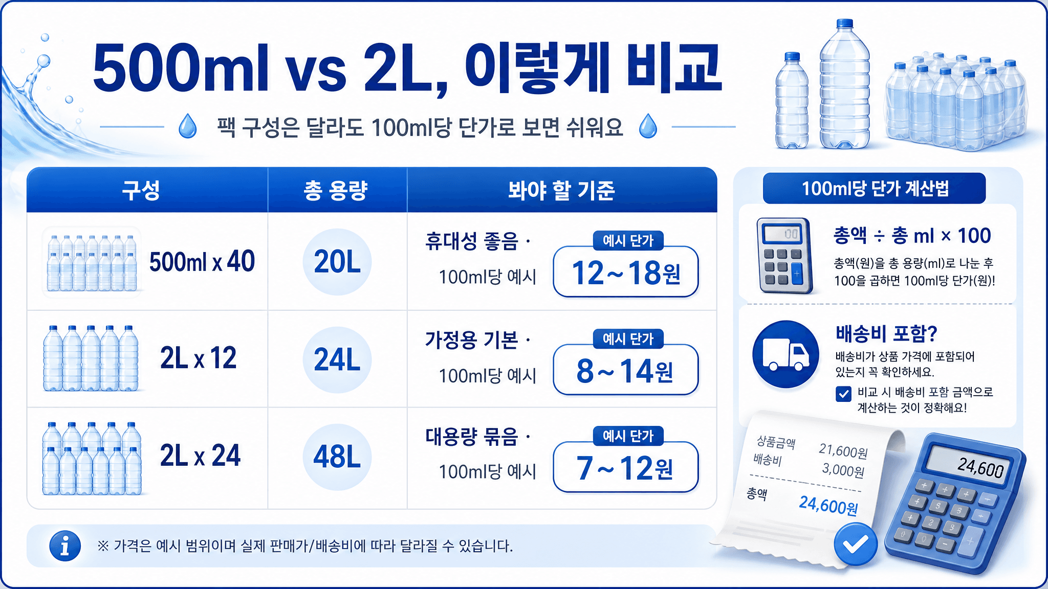 500ml와 2L 생수 묶음의 총 용량과 비교 기준을 정리한 표 이미지