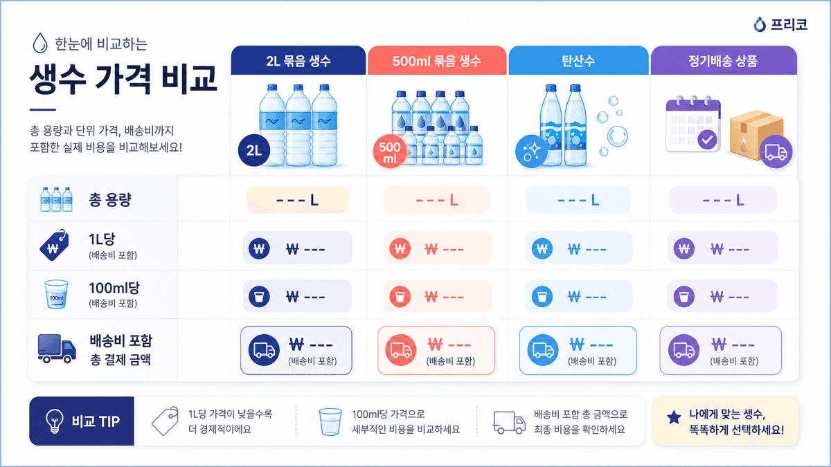 생수 2L 묶음 500ml 묶음 탄산수 정기배송 상품을 총 용량과 단위가격 기준으로 비교하는 가격표 이미지