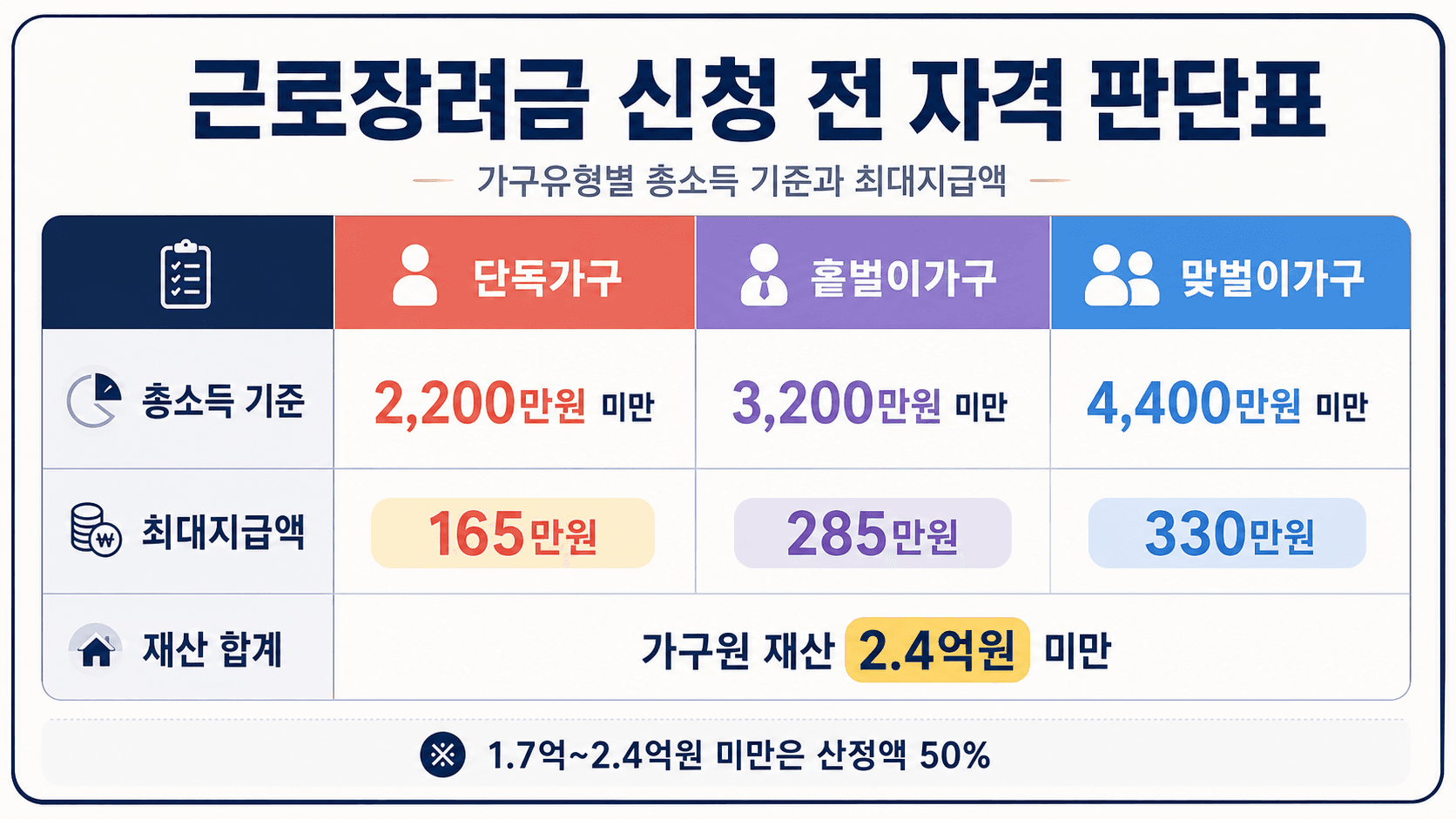 근로장려금 단독가구 홑벌이가구 맞벌이가구 총소득 기준과 최대지급액을 비교한 표 이미지