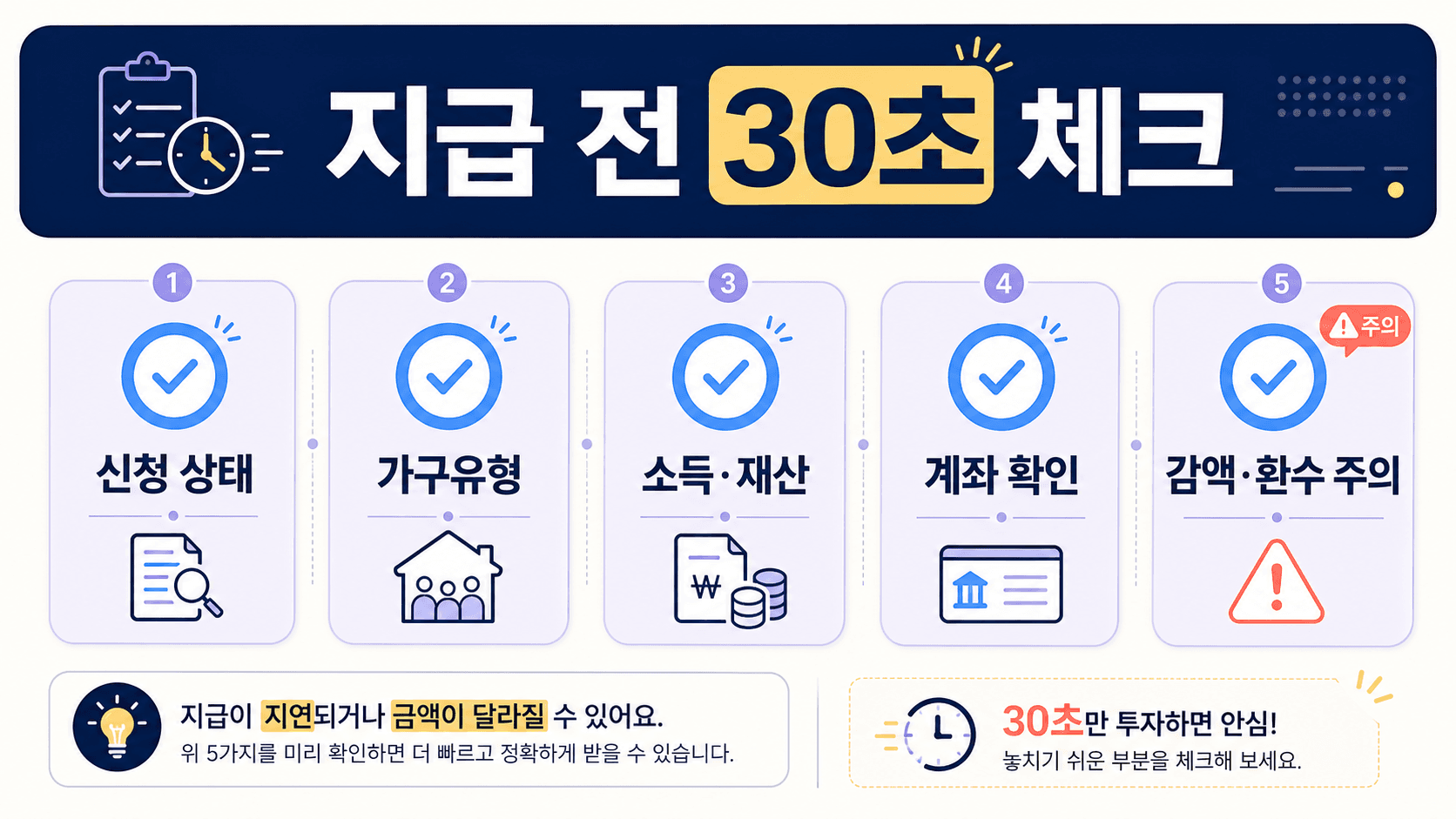 근로장려금 지급 전 홈택스 심사진행 가구유형 소득재산 계좌 허위신청 환수 주의 체크리스트 이미지